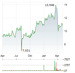 MITSUBISHI UFJ FINANCIAL GROUP Aktie Chart 1 Jahr