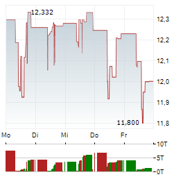 MITSUBISHI UFJ FINANCIAL GROUP Aktie 5-Tage-Chart