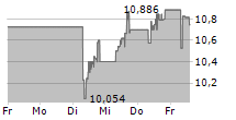 MITSUBISHI UFJ FINANCIAL GROUP INC 5-Tage-Chart