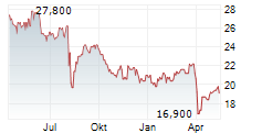 MITSUI CHEMICALS INC Chart 1 Jahr