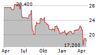 MITSUI CHEMICALS INC Chart 1 Jahr