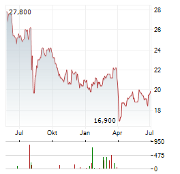 MITSUI CHEMICALS Aktie Chart 1 Jahr