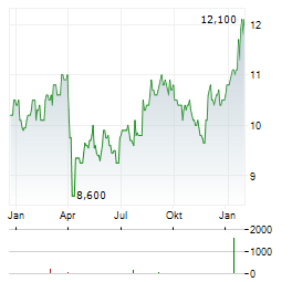 MITSUI CHEMICALS Aktie Chart 1 Jahr
