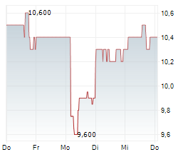 MITSUI CHEMICALS INC Chart 1 Jahr