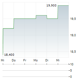 MITSUI CHEMICALS Aktie 5-Tage-Chart