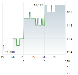 MITSUI CHEMICALS Aktie 5-Tage-Chart