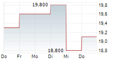 MITSUI CHEMICALS INC 5-Tage-Chart