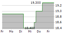 MITSUI CHEMICALS INC 5-Tage-Chart