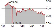 MITSUI & CO LTD ADR Chart 1 Jahr