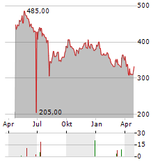 MITSUI & CO LTD ADR Aktie Chart 1 Jahr