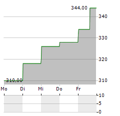 MITSUI & CO LTD ADR Aktie 5-Tage-Chart