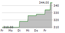 MITSUI & CO LTD ADR 5-Tage-Chart