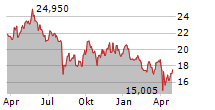 MITSUI & CO LTD Chart 1 Jahr