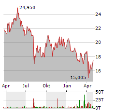 MITSUI & CO Aktie Chart 1 Jahr