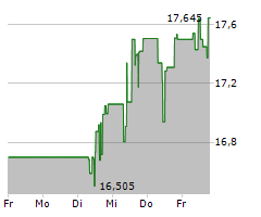 MITSUI & CO LTD Chart 1 Jahr