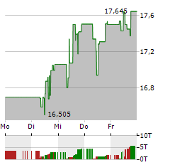 MITSUI & CO Aktie 5-Tage-Chart