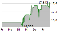 MITSUI & CO LTD 5-Tage-Chart