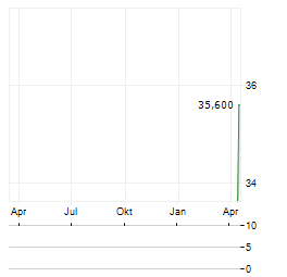 MITSUI E&S CO LTD ADR Aktie Chart 1 Jahr