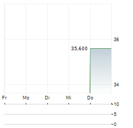 MITSUI E&S CO LTD ADR Aktie 5-Tage-Chart