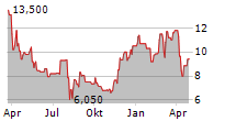 MITSUI E&S CO LTD Chart 1 Jahr