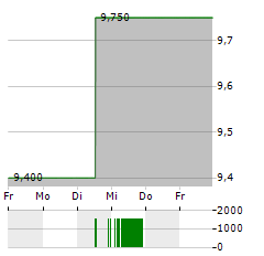 MITSUI E&S Aktie 5-Tage-Chart