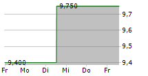 MITSUI E&S CO LTD 5-Tage-Chart