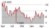 MITSUI FUDOSAN CO LTD Chart 1 Jahr