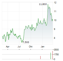MITSUI FUDOSAN Aktie Chart 1 Jahr