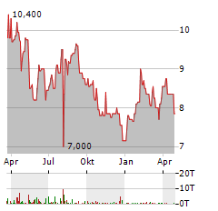 MITSUI FUDOSAN Aktie Chart 1 Jahr