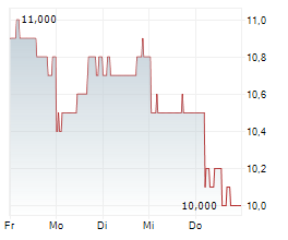 MITSUI FUDOSAN CO LTD Chart 1 Jahr
