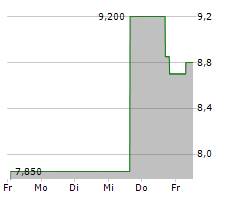 MITSUI FUDOSAN CO LTD Chart 1 Jahr