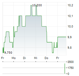 MITSUI FUDOSAN Aktie 5-Tage-Chart