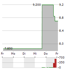 MITSUI FUDOSAN Aktie 5-Tage-Chart