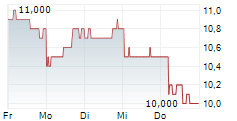 MITSUI FUDOSAN CO LTD 5-Tage-Chart