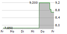 MITSUI FUDOSAN CO LTD 5-Tage-Chart