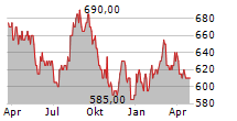 MITSUI FUDOSAN LOGISTICS PARK INC Chart 1 Jahr