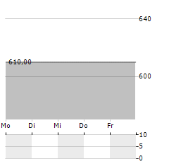 MITSUI FUDOSAN LOGISTICS PARK Aktie 5-Tage-Chart