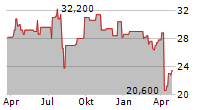 MITSUI MINING & SMELTING CO LTD Chart 1 Jahr