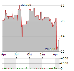 MITSUI MINING & SMELTING Aktie Chart 1 Jahr