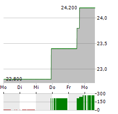 MITSUI MINING & SMELTING Aktie 5-Tage-Chart