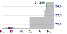 MITSUI MINING & SMELTING CO LTD 5-Tage-Chart