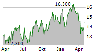 MITSUI OSK LINES LTD ADR Chart 1 Jahr