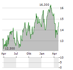 MITSUI OSK LINES LTD ADR Aktie Chart 1 Jahr