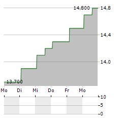 MITSUI OSK LINES LTD ADR Aktie 5-Tage-Chart