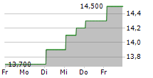 MITSUI OSK LINES LTD ADR 5-Tage-Chart