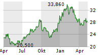 MITSUI OSK LINES LTD Chart 1 Jahr