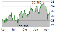 MITSUI OSK LINES LTD Chart 1 Jahr