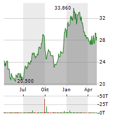 MITSUI OSK LINES Aktie Chart 1 Jahr