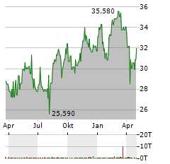 MITSUI OSK LINES Aktie Chart 1 Jahr