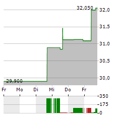 MITSUI OSK LINES Aktie 5-Tage-Chart